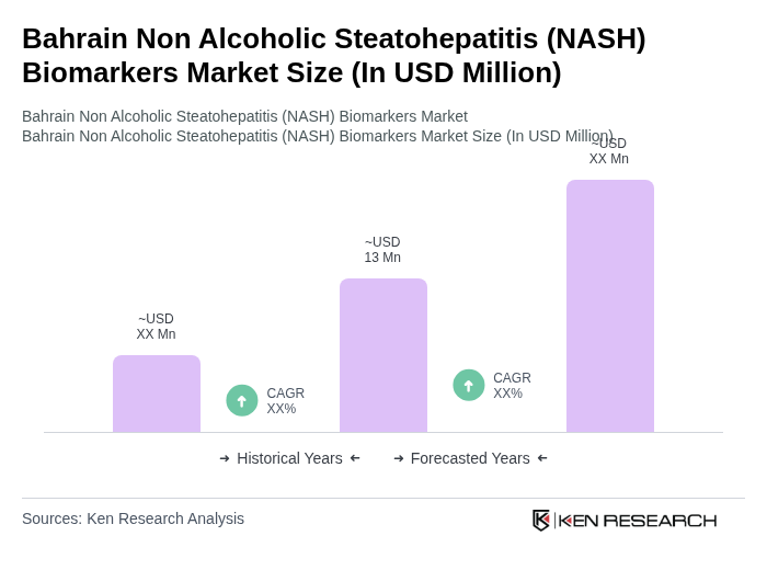 Bahrain Non Alcoholic Steatohepatitis (NASH) Biomarkers Market Size